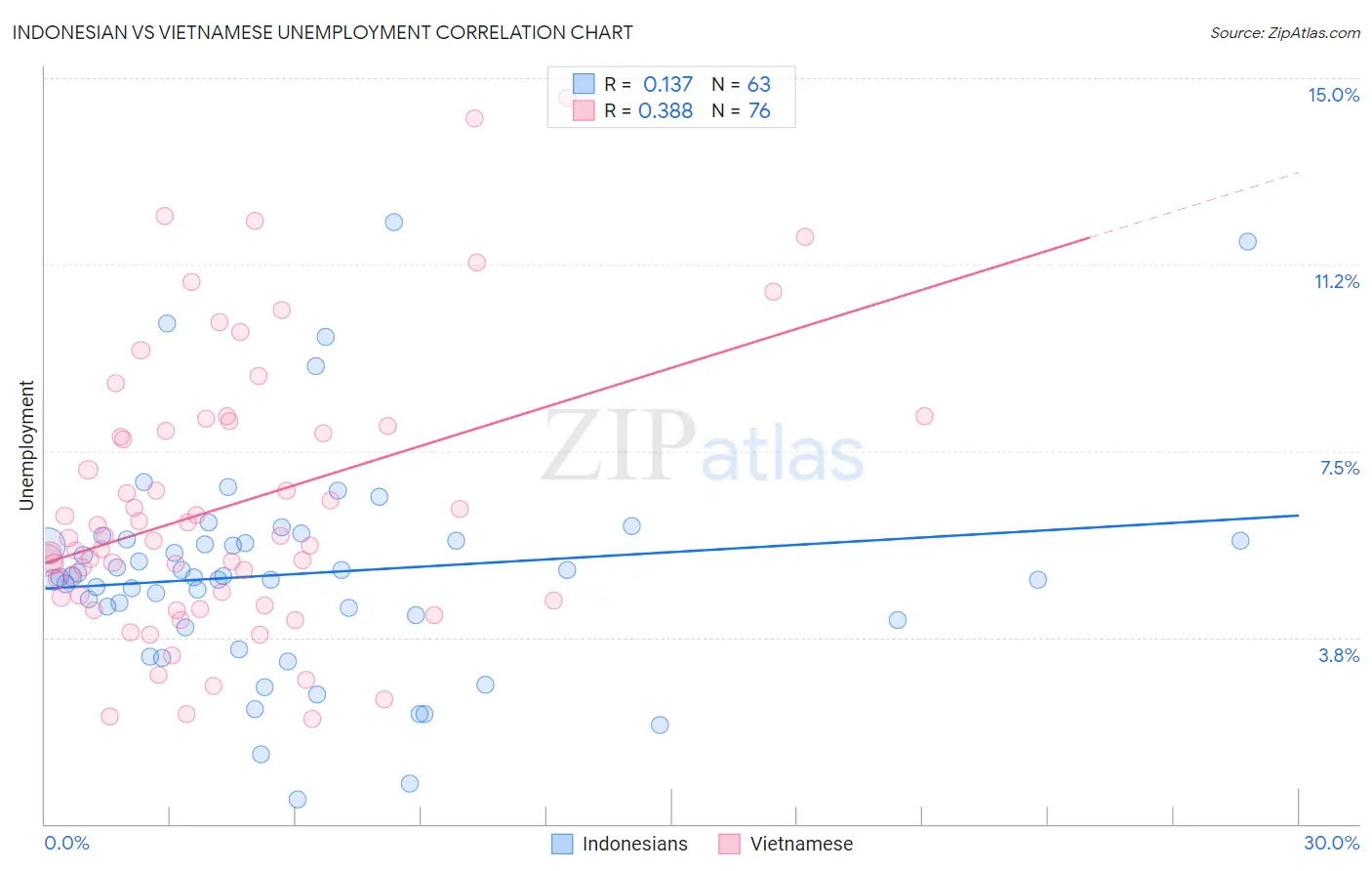Indonesian vs Vietnamese Unemployment