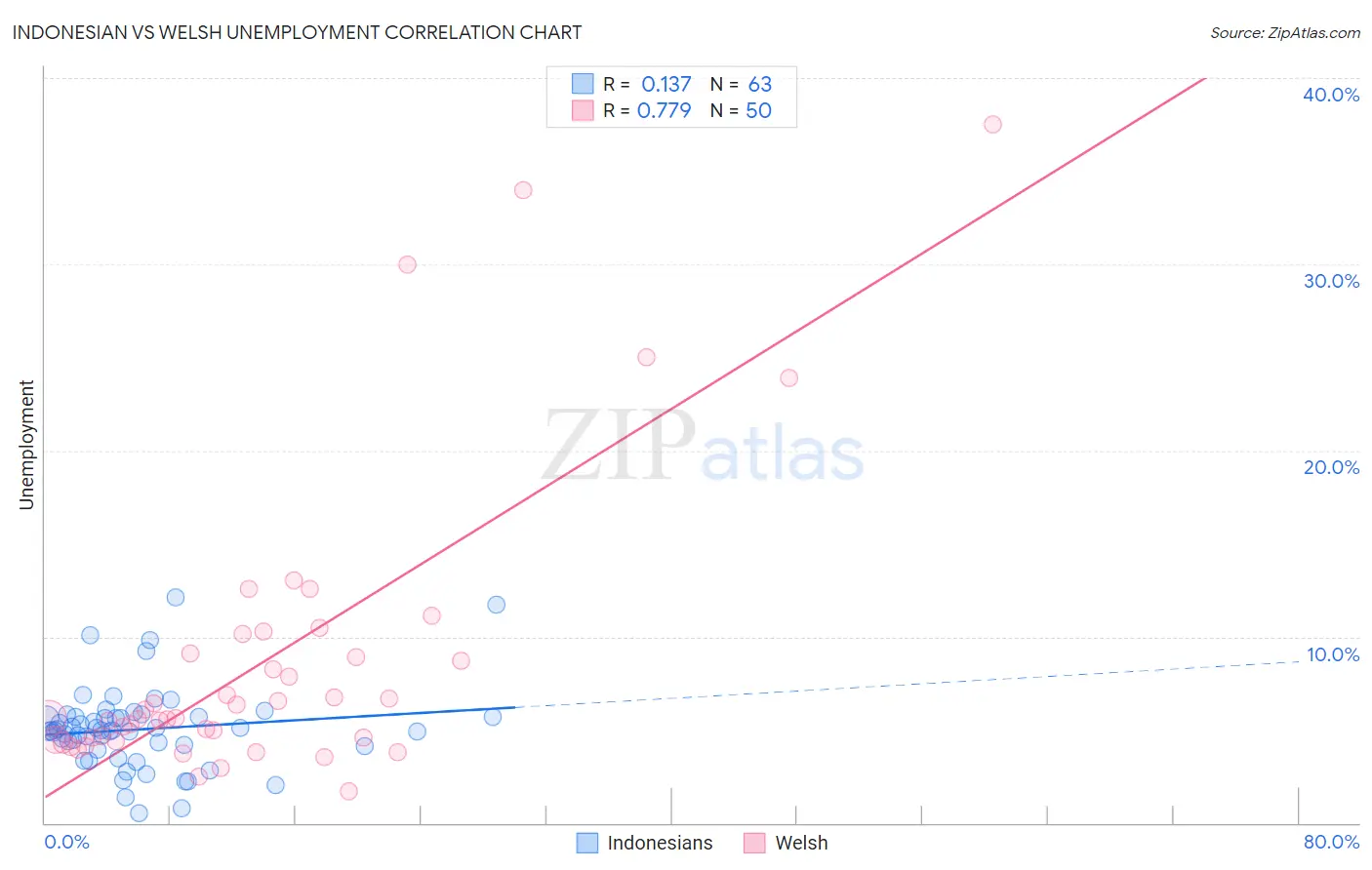 Indonesian vs Welsh Unemployment