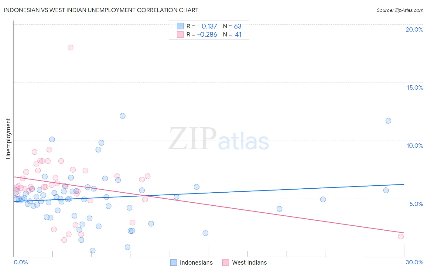Indonesian vs West Indian Unemployment