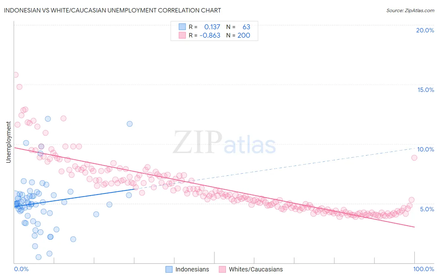 Indonesian vs White/Caucasian Unemployment