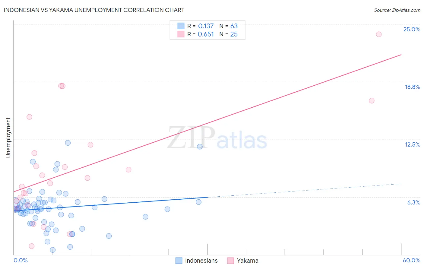 Indonesian vs Yakama Unemployment