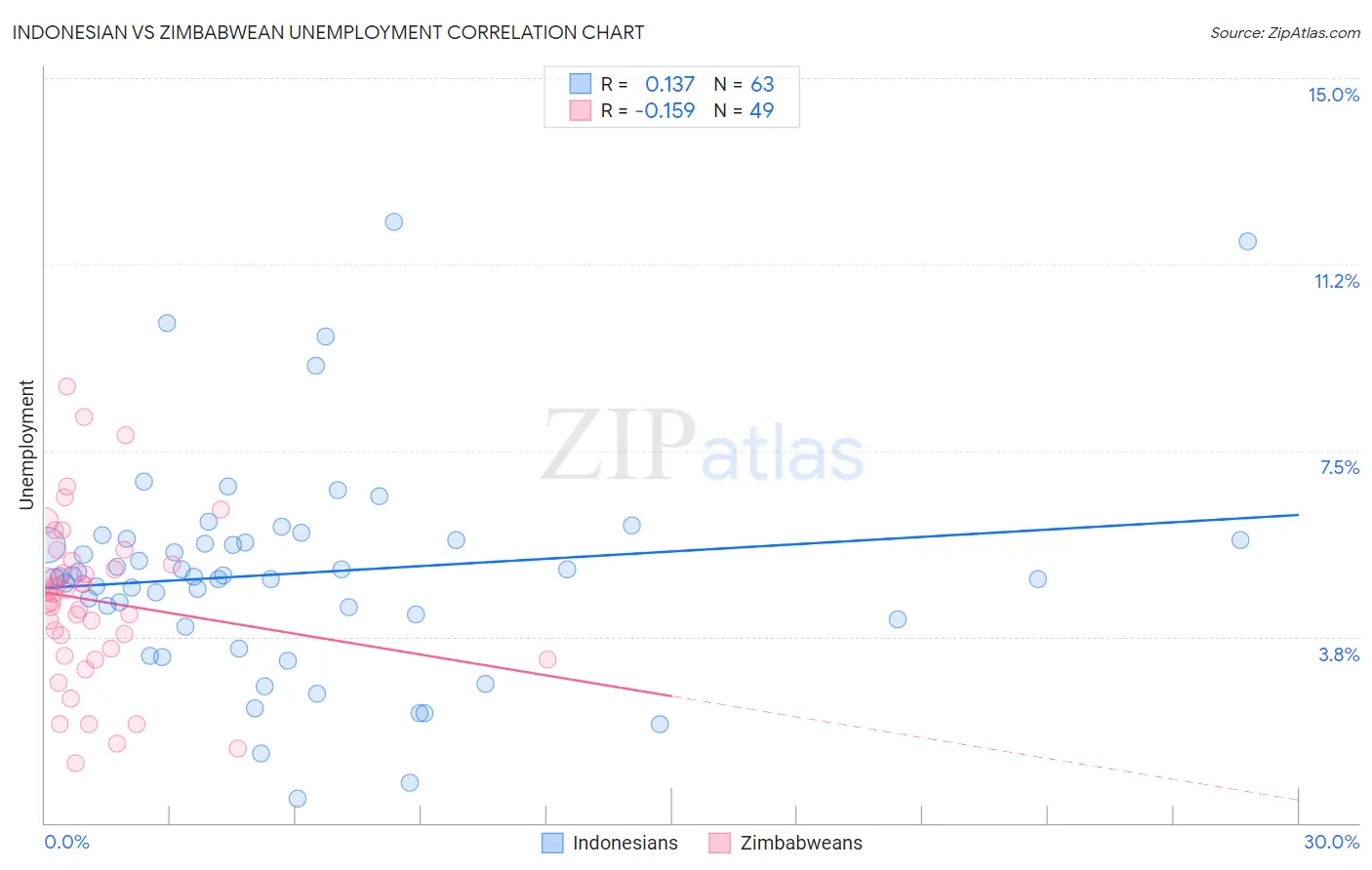 Indonesian vs Zimbabwean Unemployment