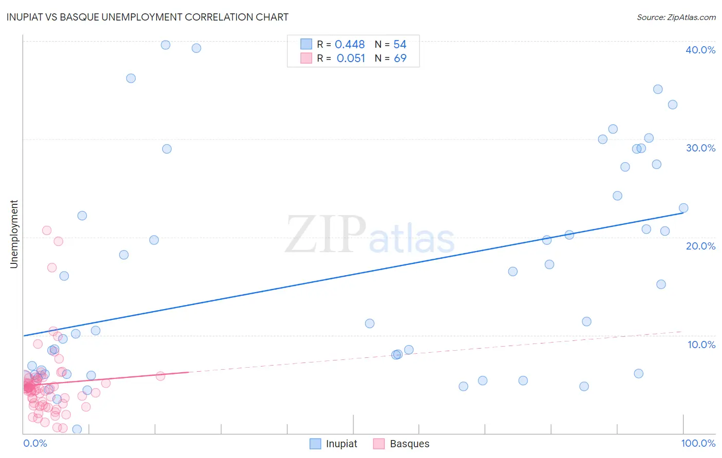 Inupiat vs Basque Unemployment