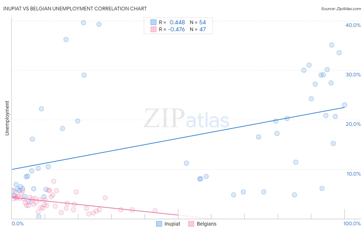 Inupiat vs Belgian Unemployment
