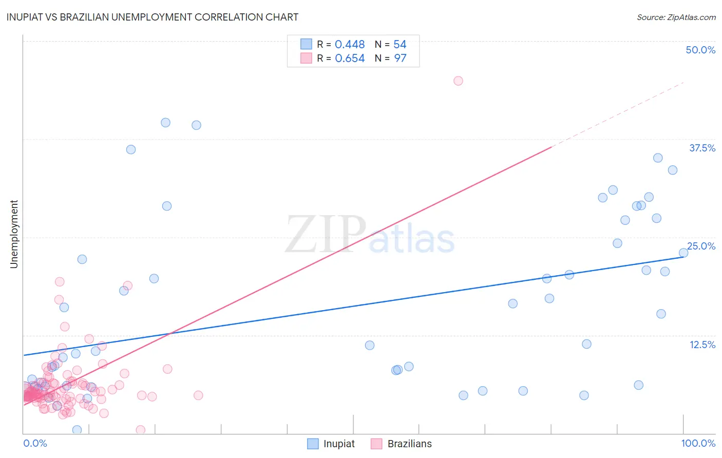Inupiat vs Brazilian Unemployment