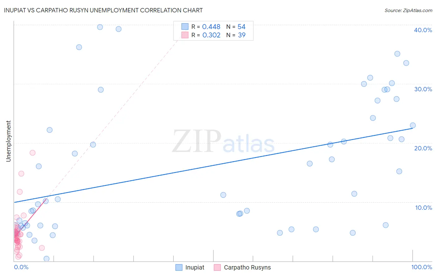 Inupiat vs Carpatho Rusyn Unemployment