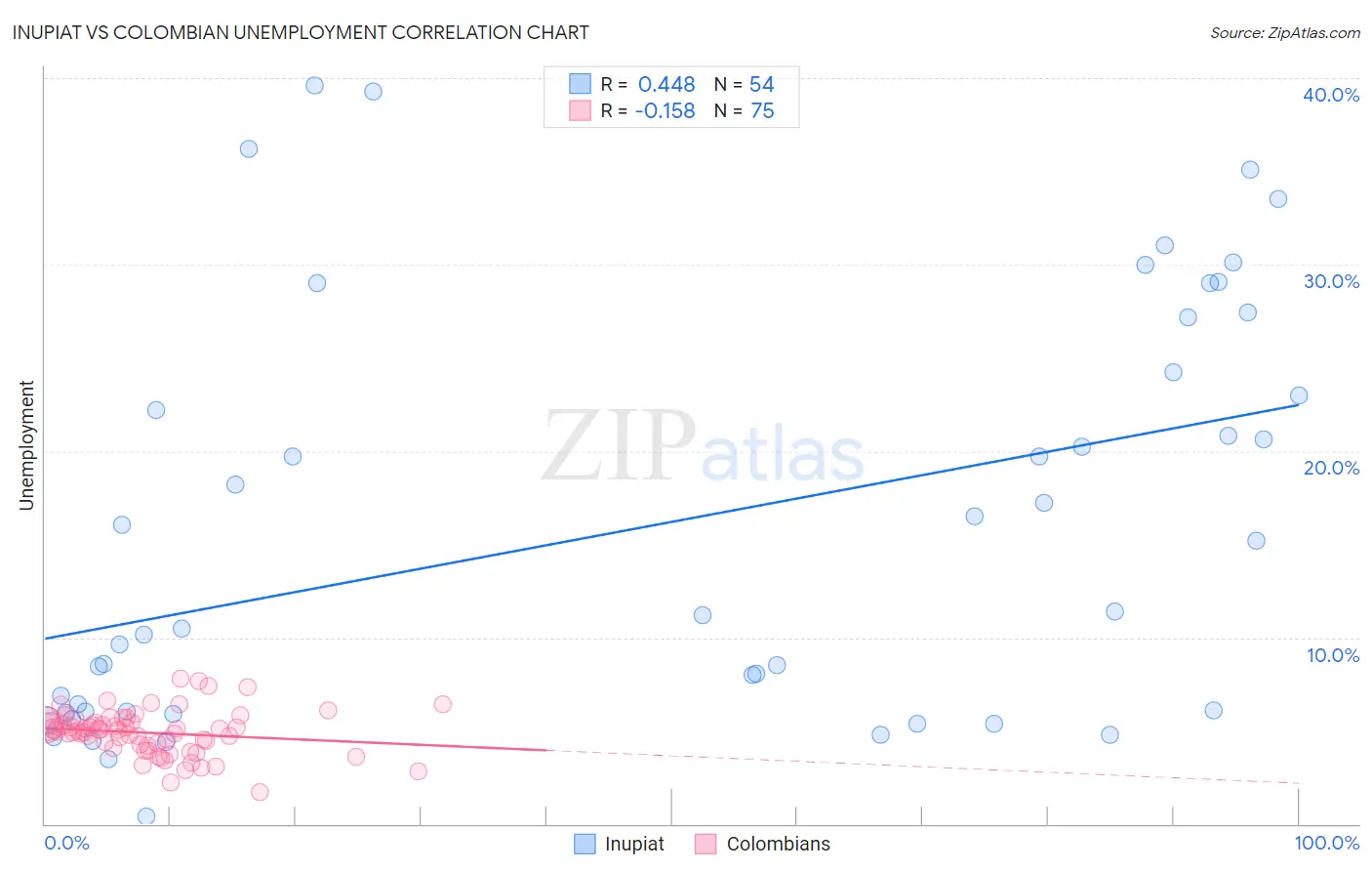 Inupiat vs Colombian Unemployment