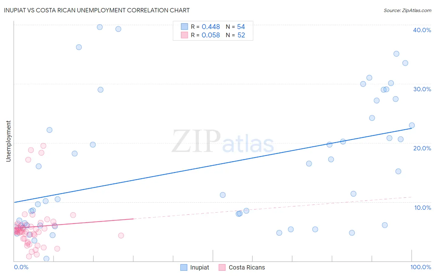 Inupiat vs Costa Rican Unemployment