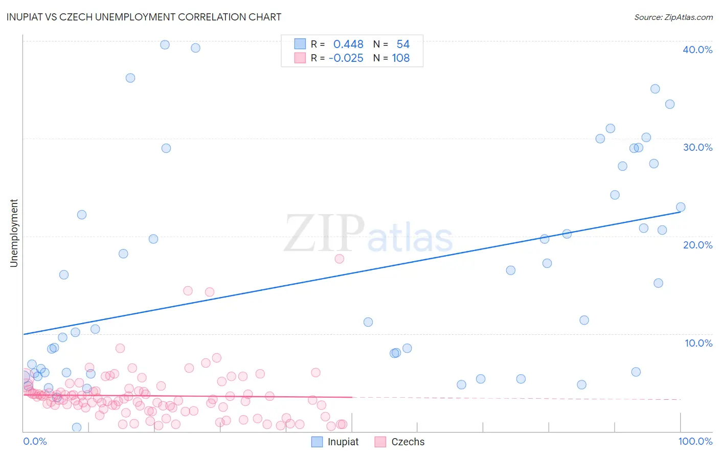 Inupiat vs Czech Unemployment