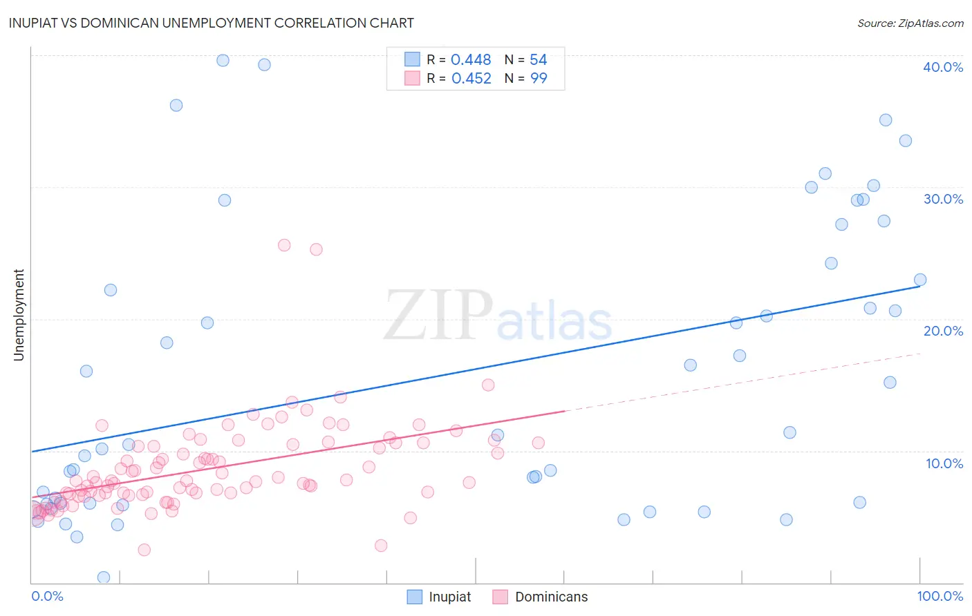 Inupiat vs Dominican Unemployment