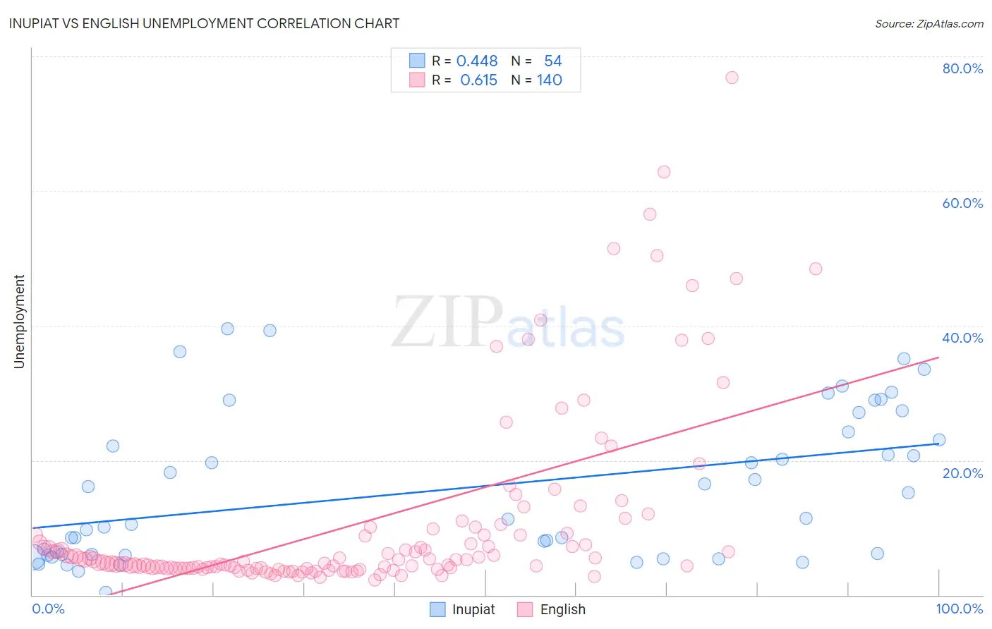 Inupiat vs English Unemployment