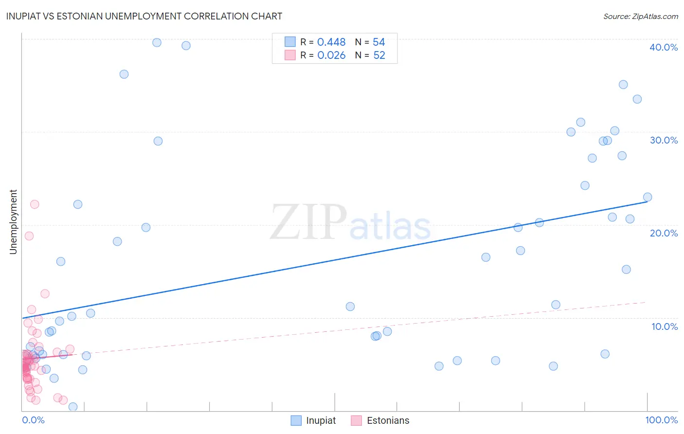 Inupiat vs Estonian Unemployment