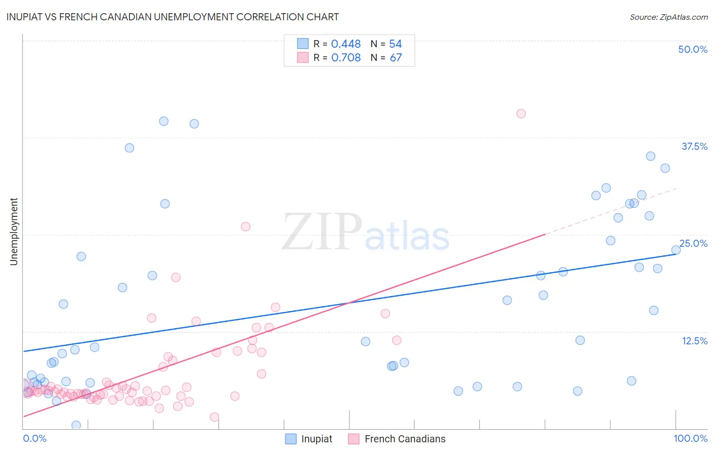 Inupiat vs French Canadian Unemployment