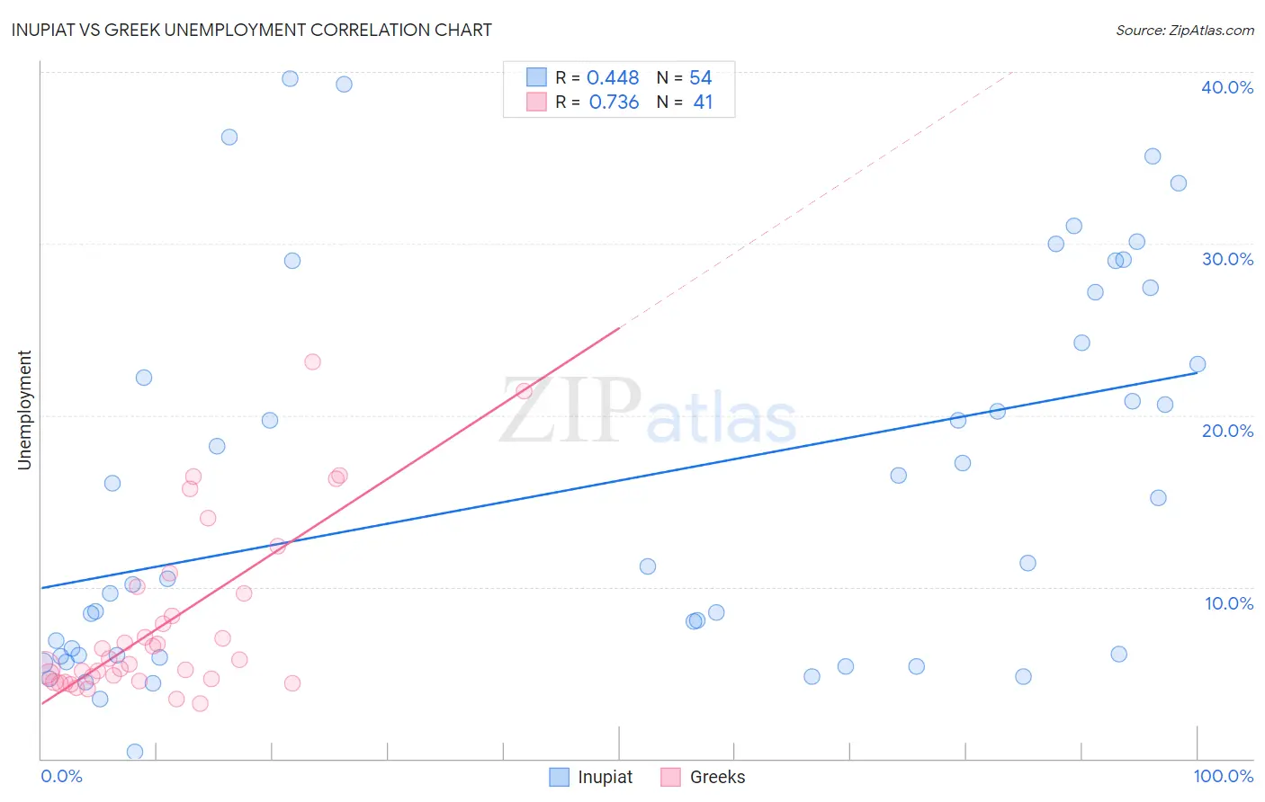 Inupiat vs Greek Unemployment