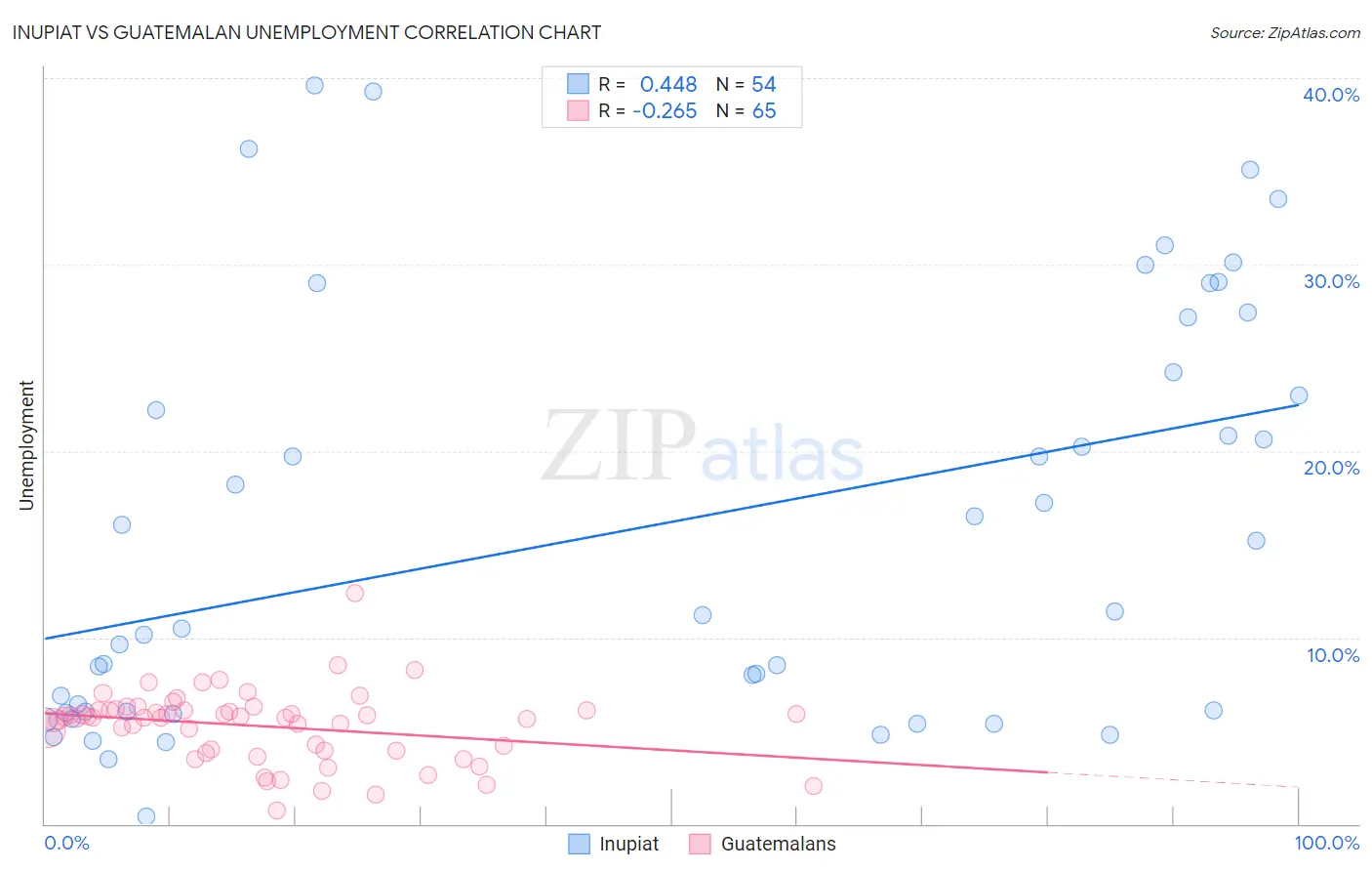 Inupiat vs Guatemalan Unemployment