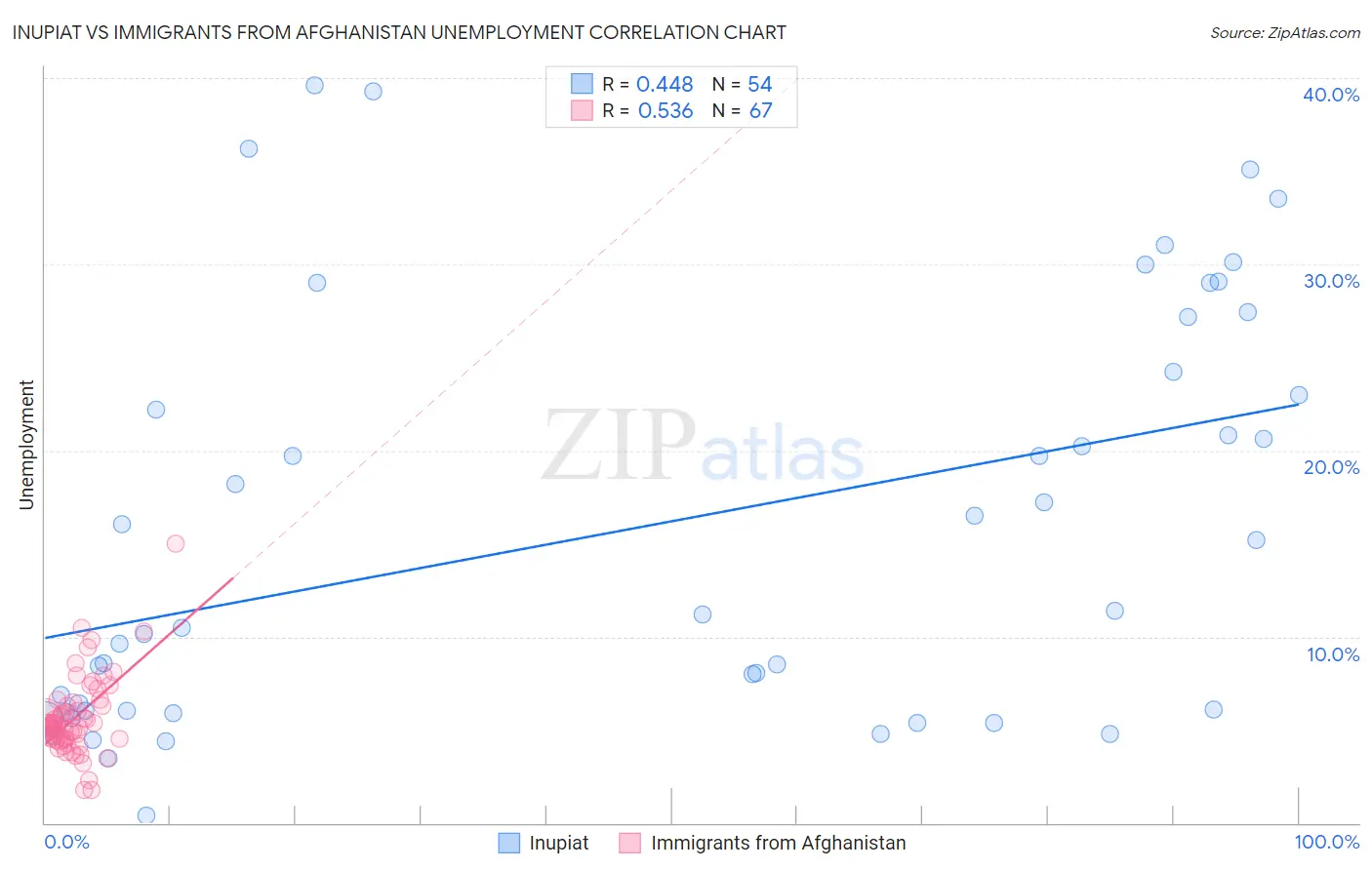 Inupiat vs Immigrants from Afghanistan Unemployment