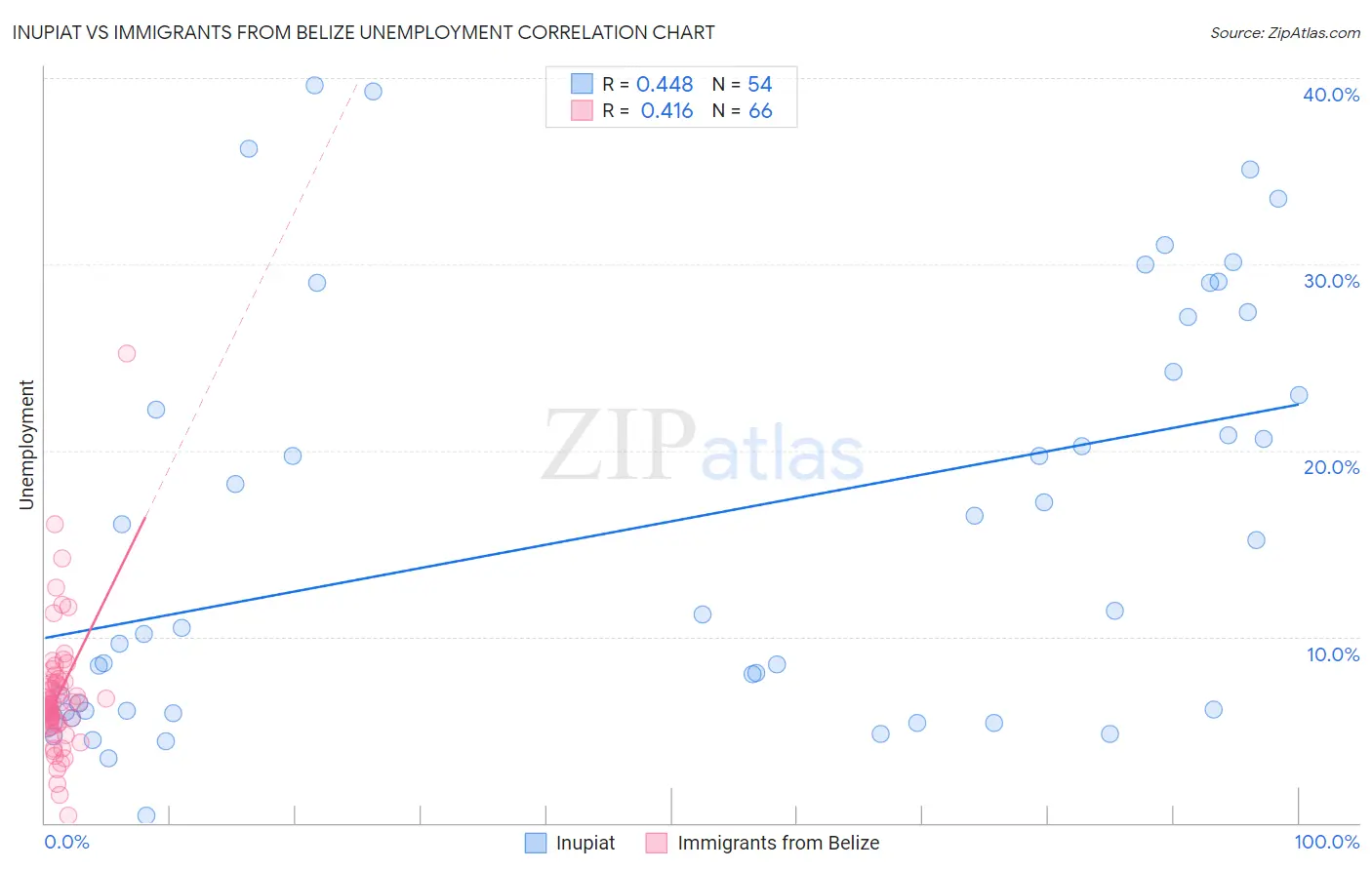 Inupiat vs Immigrants from Belize Unemployment