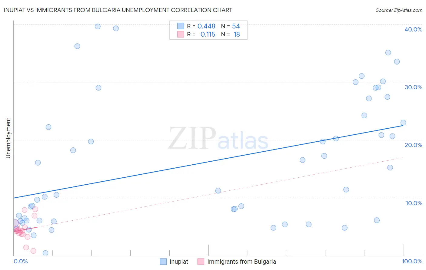 Inupiat vs Immigrants from Bulgaria Unemployment