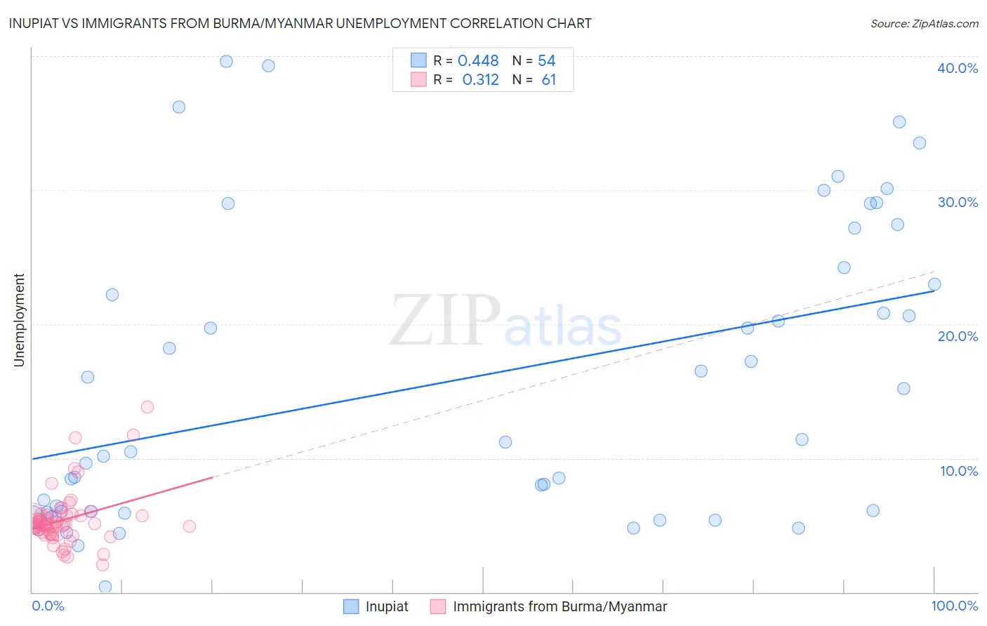 Inupiat vs Immigrants from Burma/Myanmar Unemployment