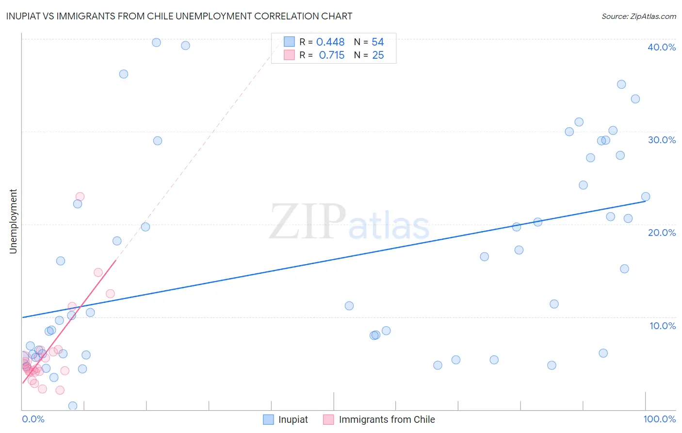 Inupiat vs Immigrants from Chile Unemployment