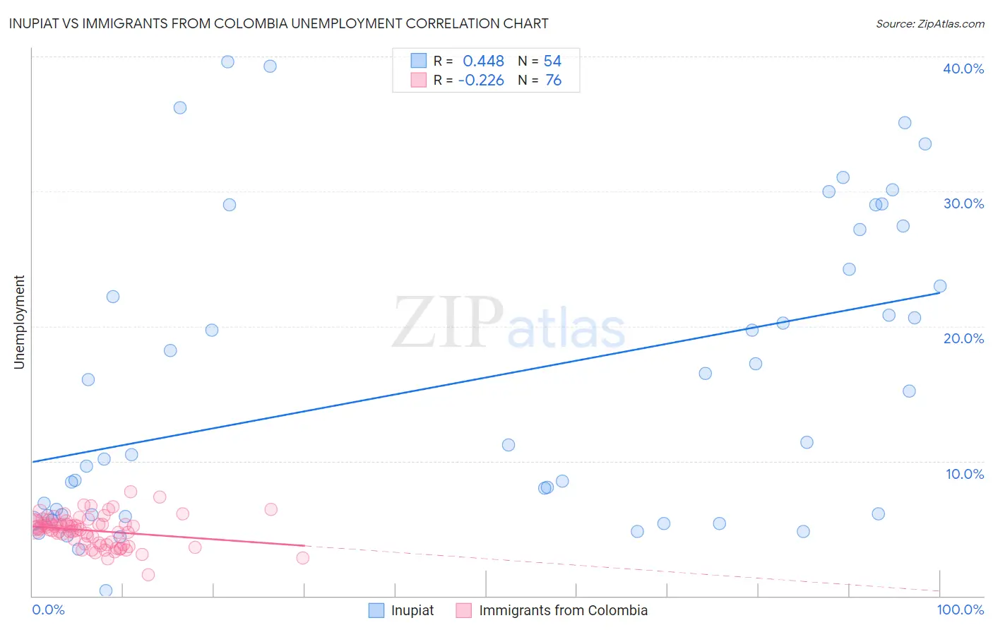 Inupiat vs Immigrants from Colombia Unemployment