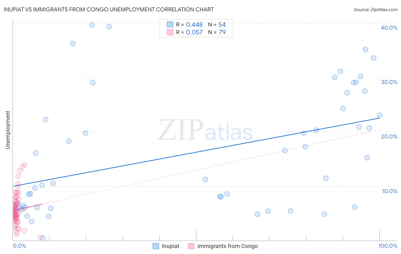 Inupiat vs Immigrants from Congo Unemployment