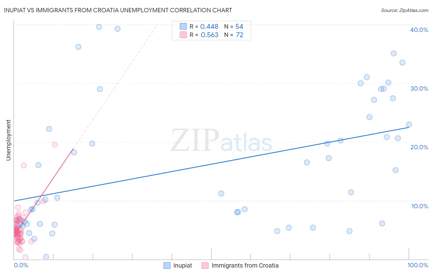 Inupiat vs Immigrants from Croatia Unemployment