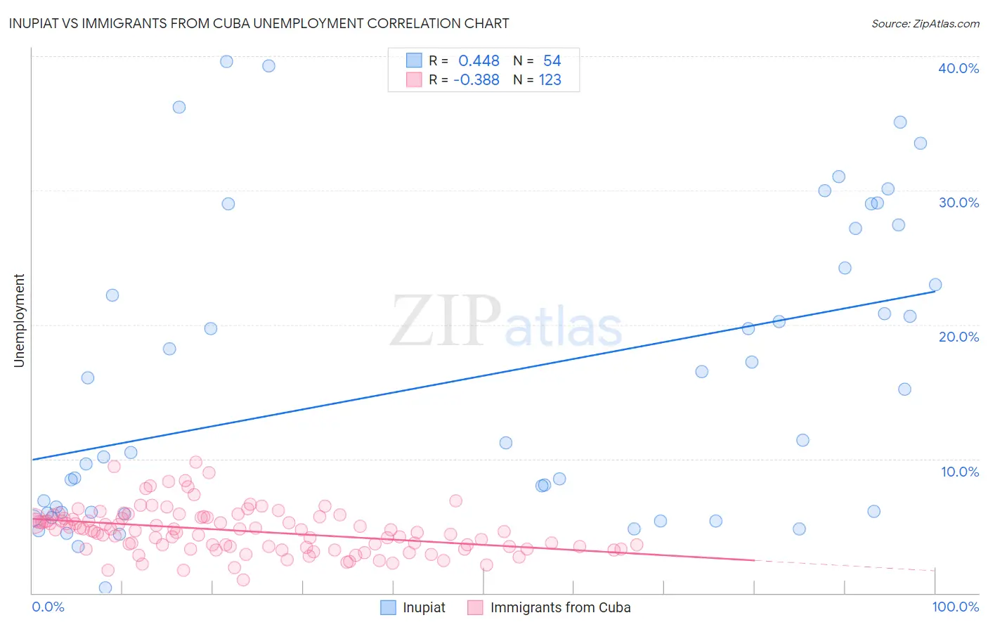 Inupiat vs Immigrants from Cuba Unemployment