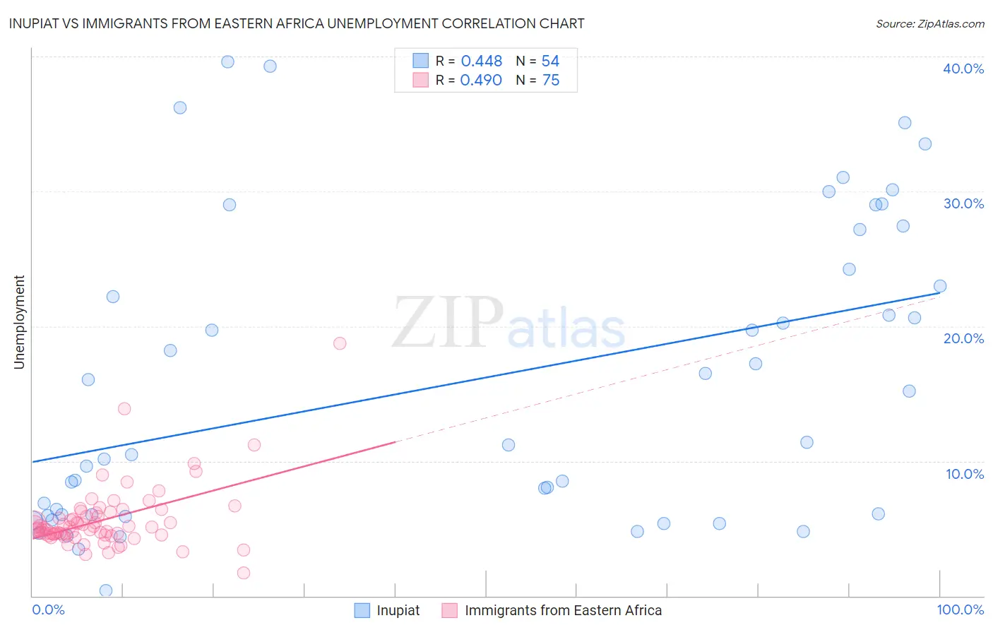 Inupiat vs Immigrants from Eastern Africa Unemployment