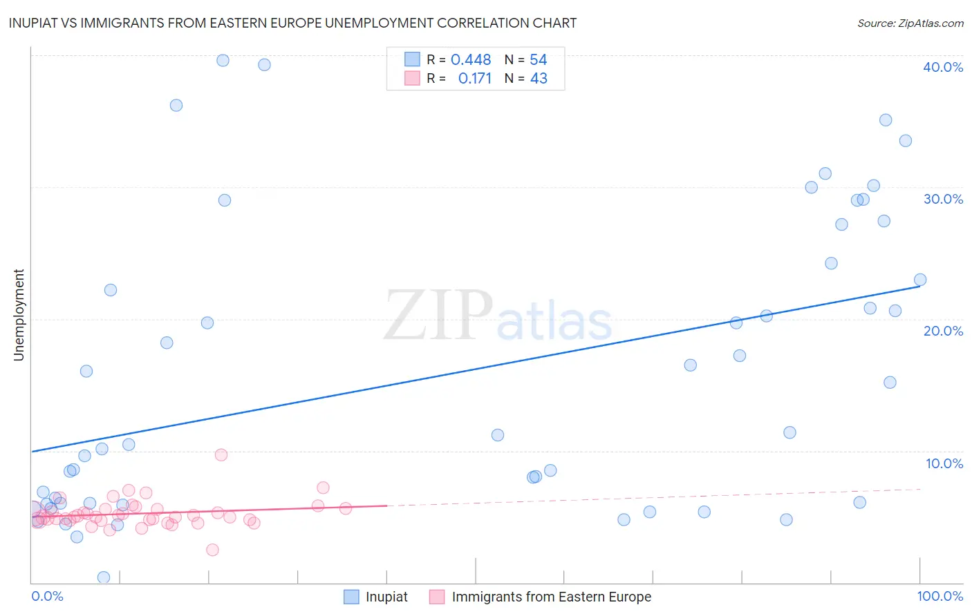 Inupiat vs Immigrants from Eastern Europe Unemployment
