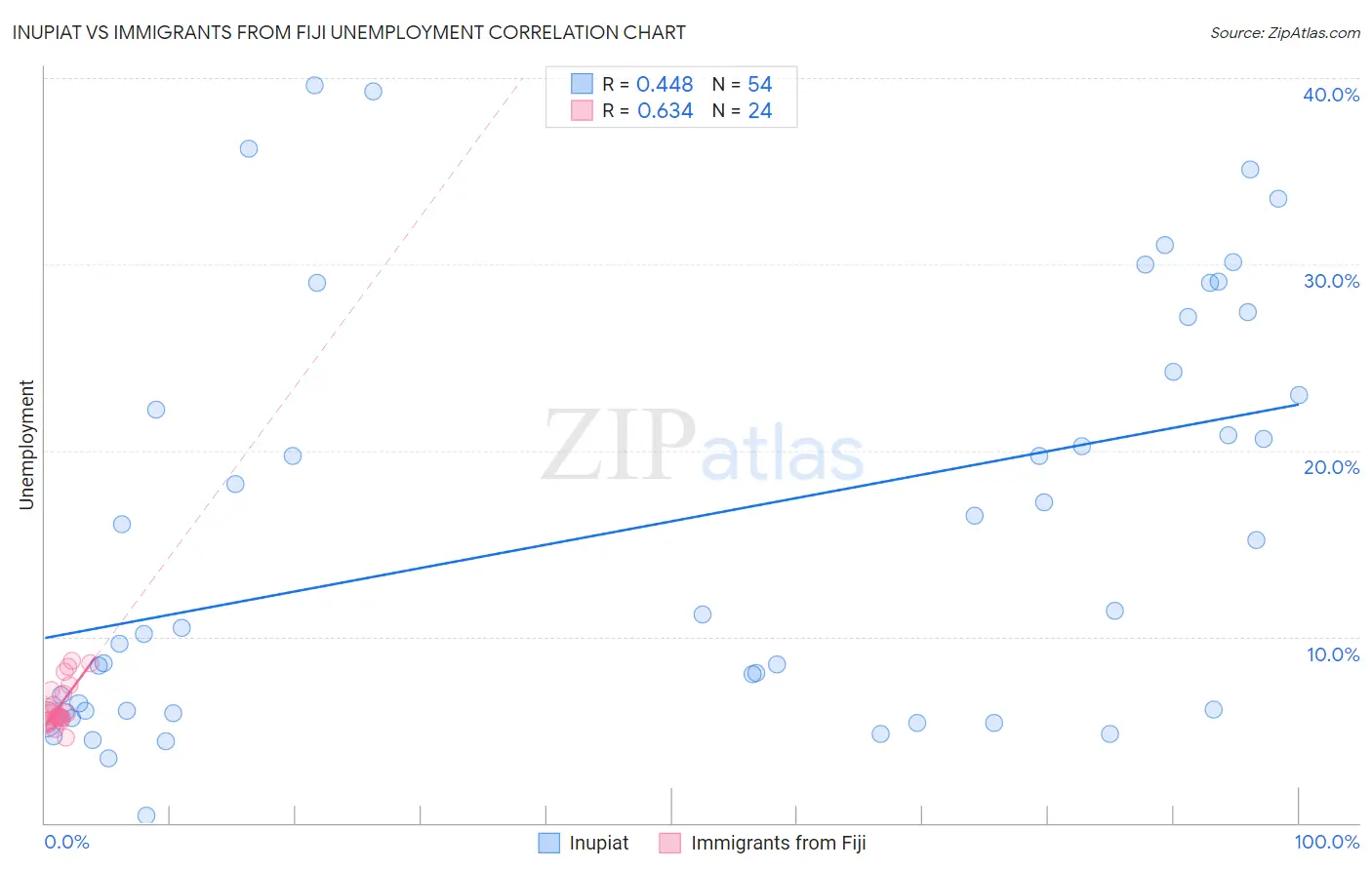 Inupiat vs Immigrants from Fiji Unemployment