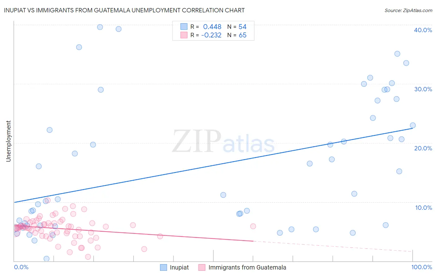 Inupiat vs Immigrants from Guatemala Unemployment