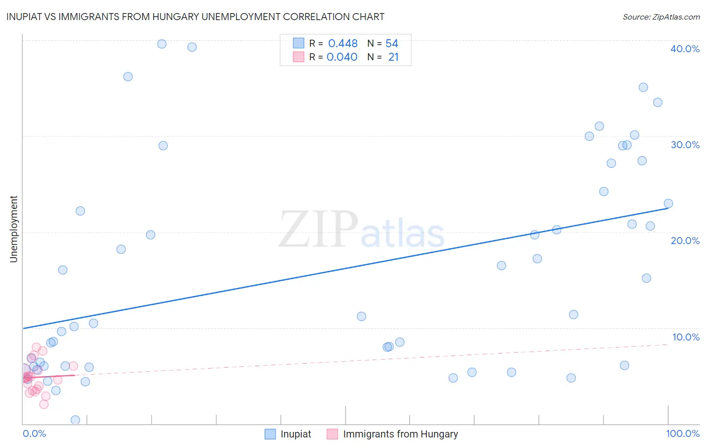 Inupiat vs Immigrants from Hungary Unemployment