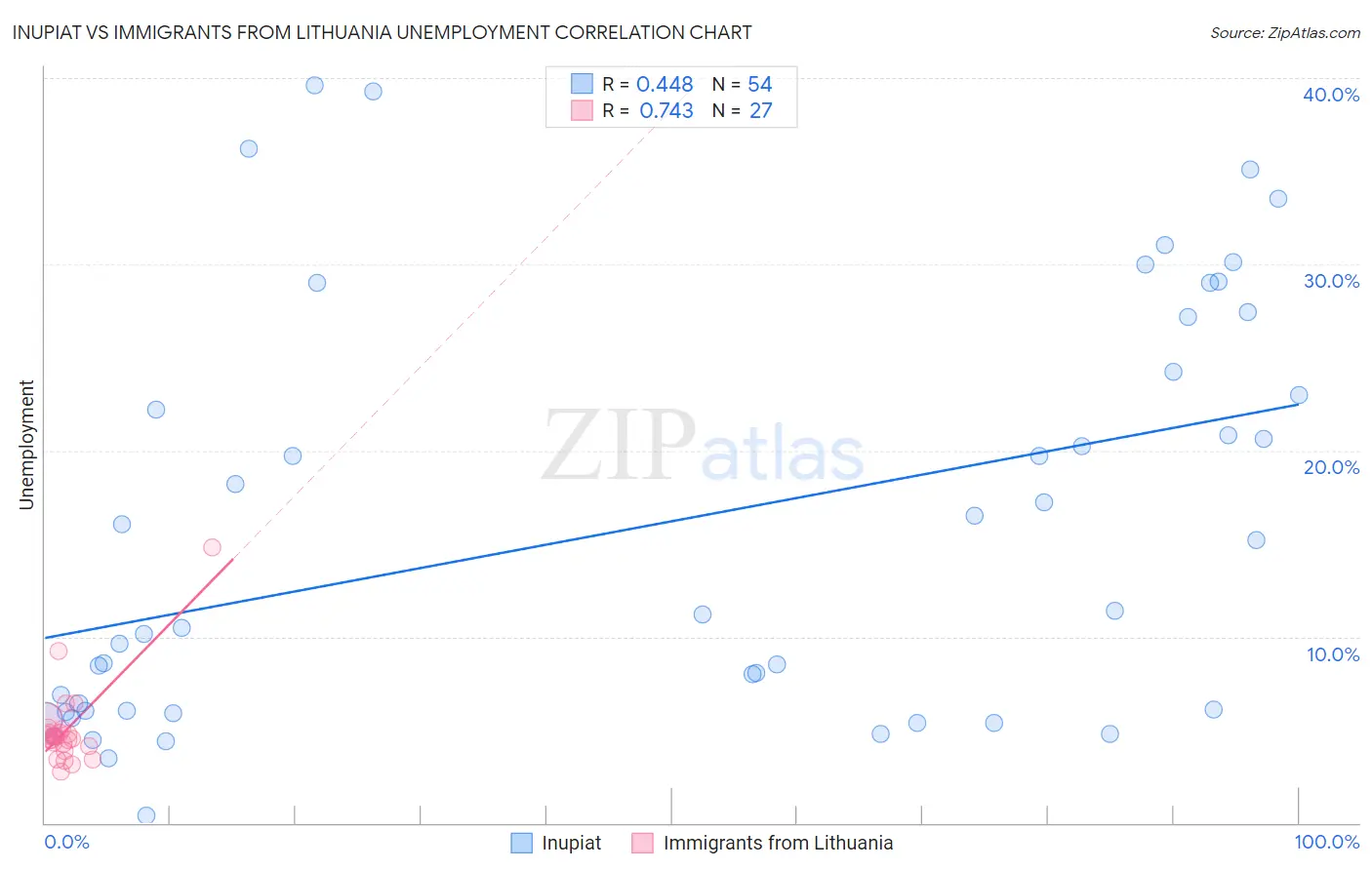 Inupiat vs Immigrants from Lithuania Unemployment