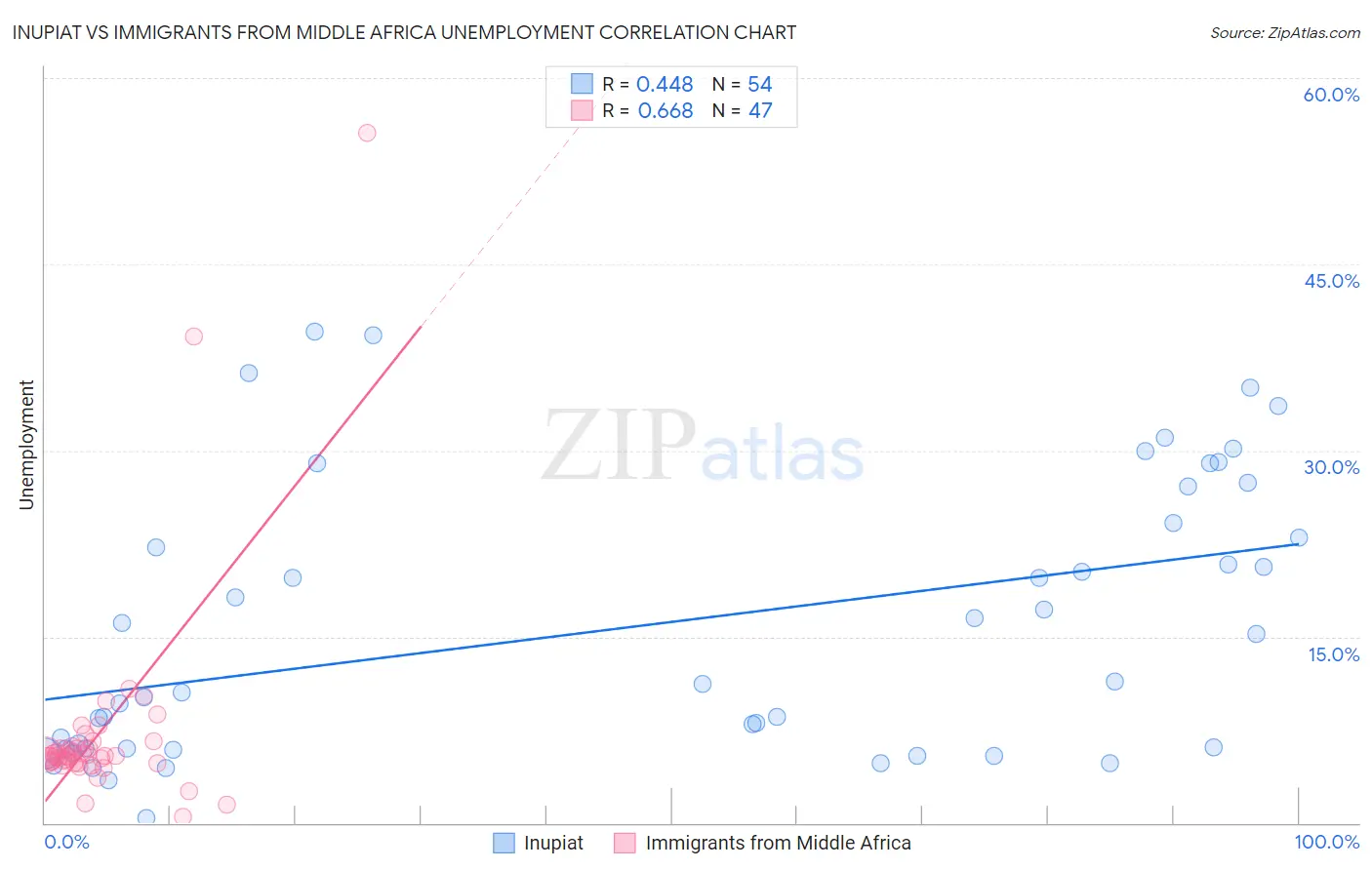 Inupiat vs Immigrants from Middle Africa Unemployment