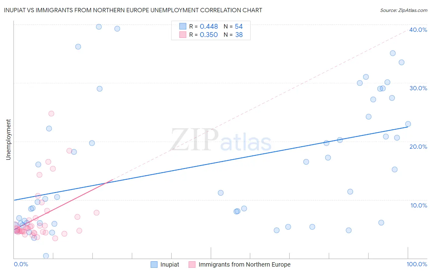 Inupiat vs Immigrants from Northern Europe Unemployment