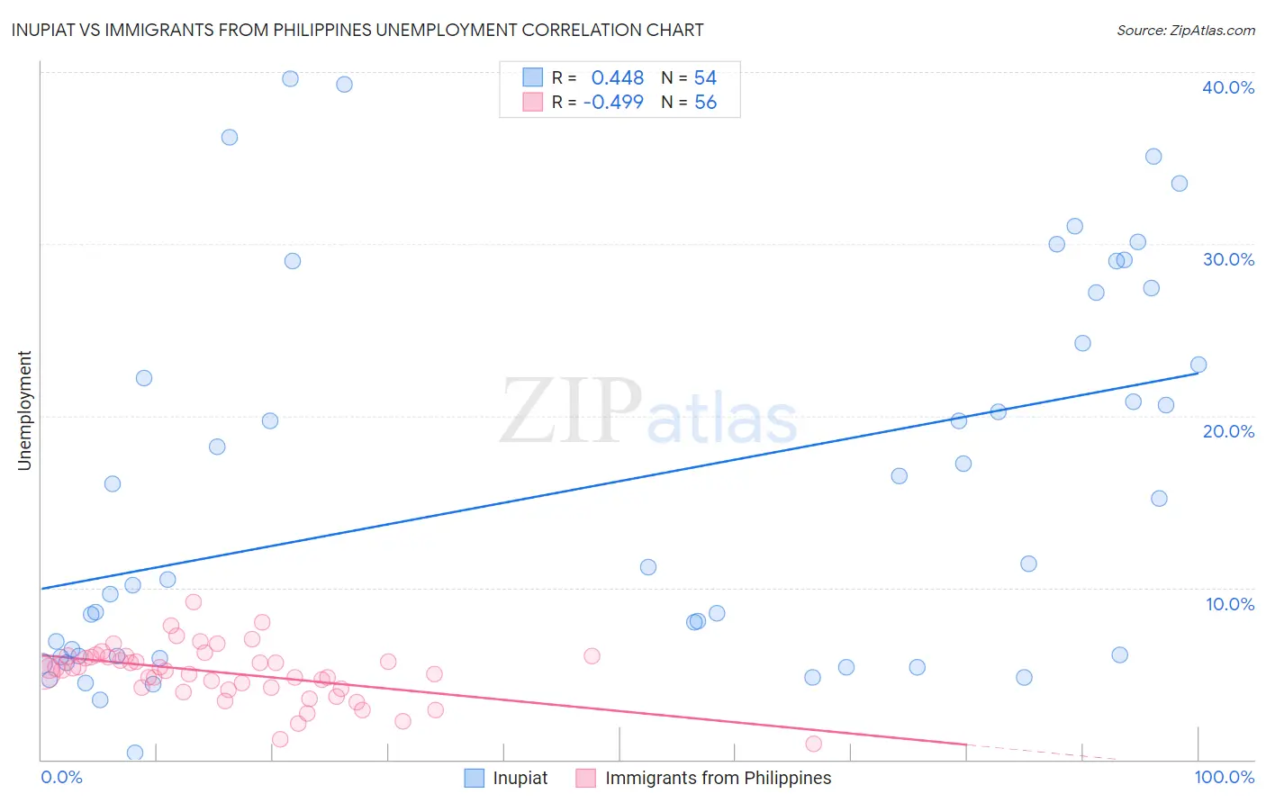 Inupiat vs Immigrants from Philippines Unemployment