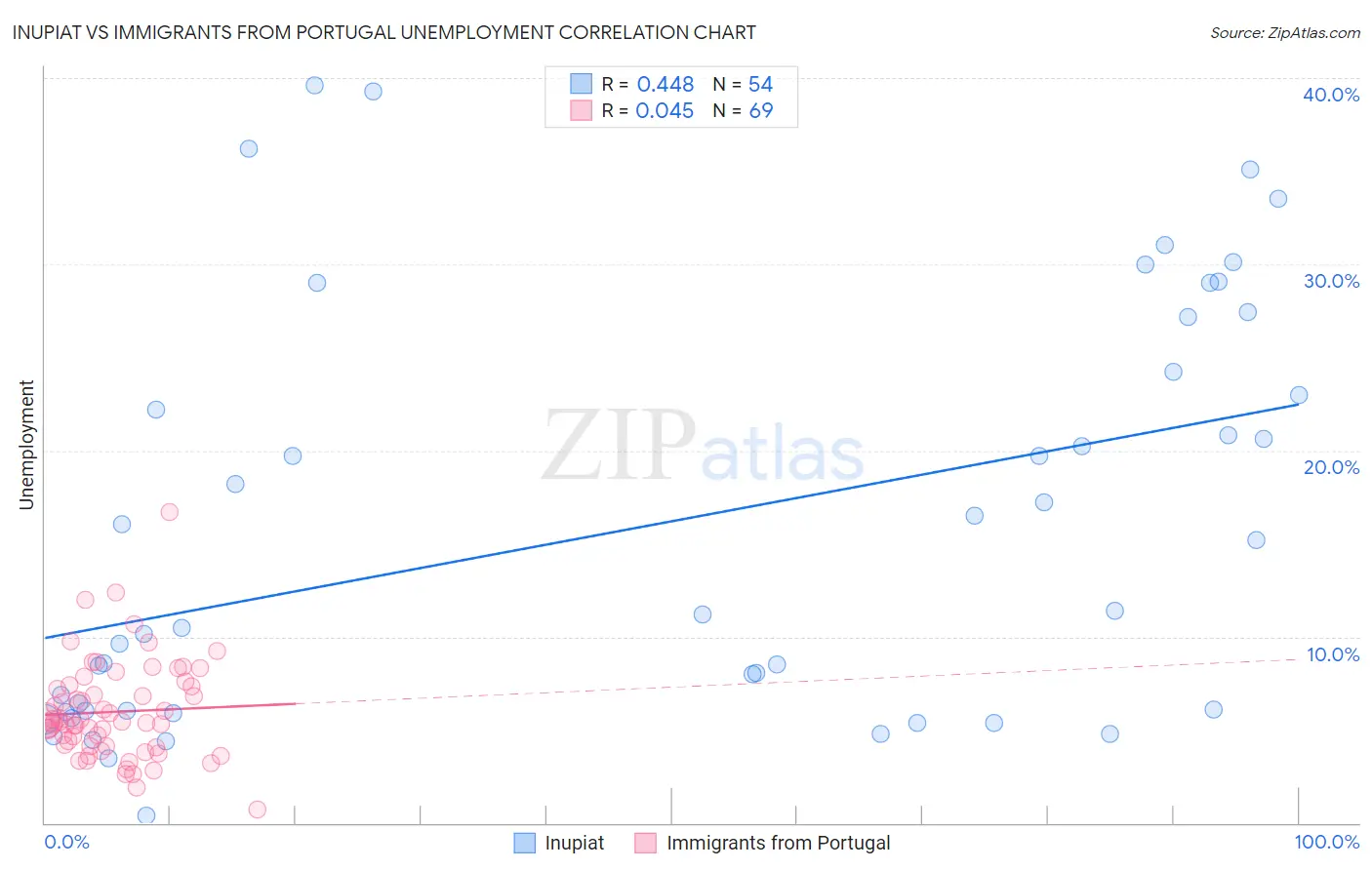 Inupiat vs Immigrants from Portugal Unemployment