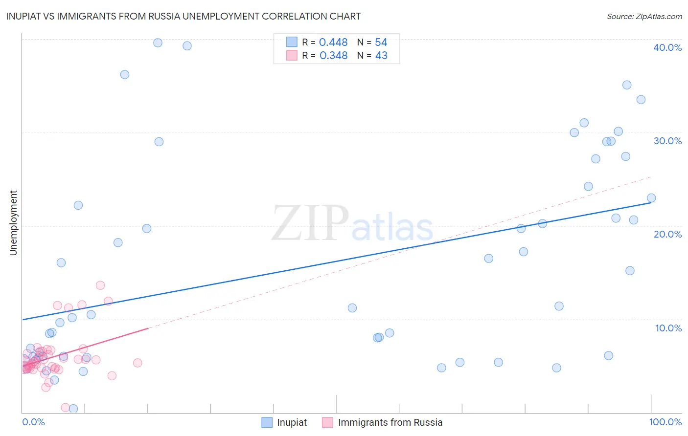 Inupiat vs Immigrants from Russia Unemployment