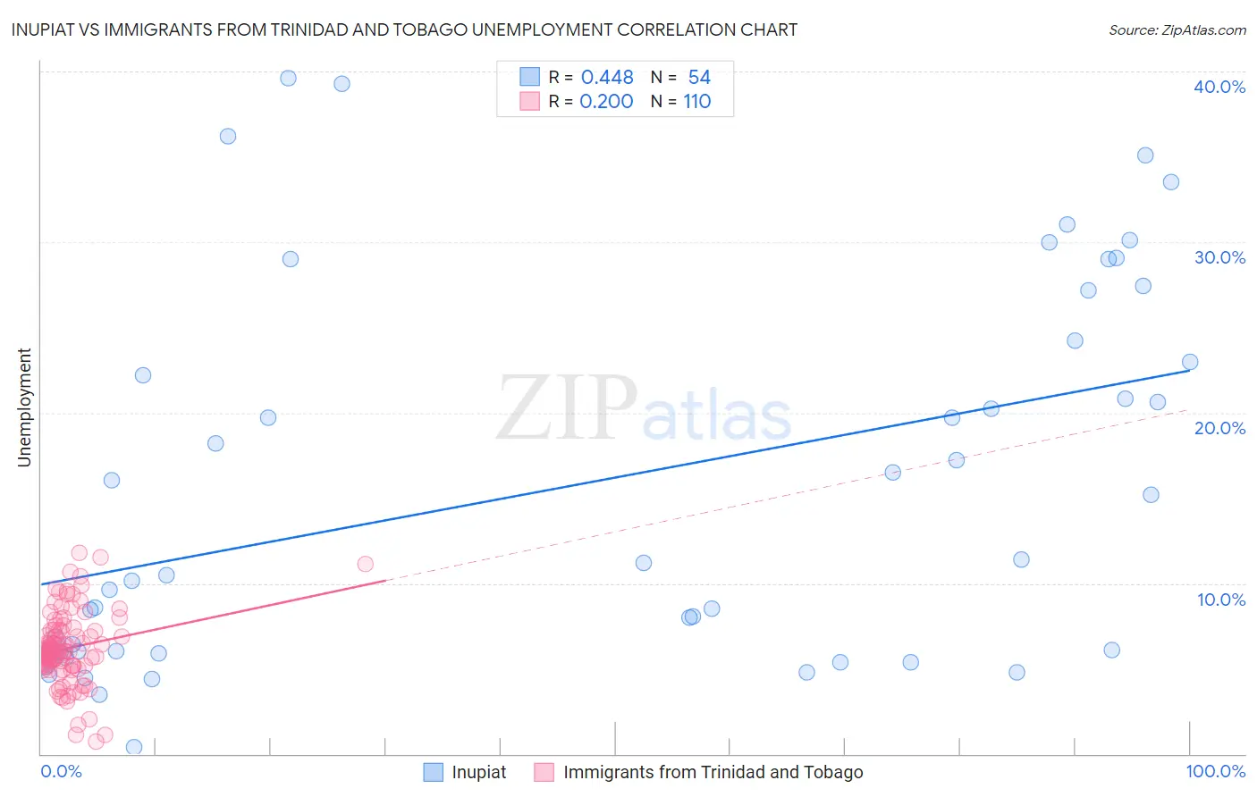 Inupiat vs Immigrants from Trinidad and Tobago Unemployment