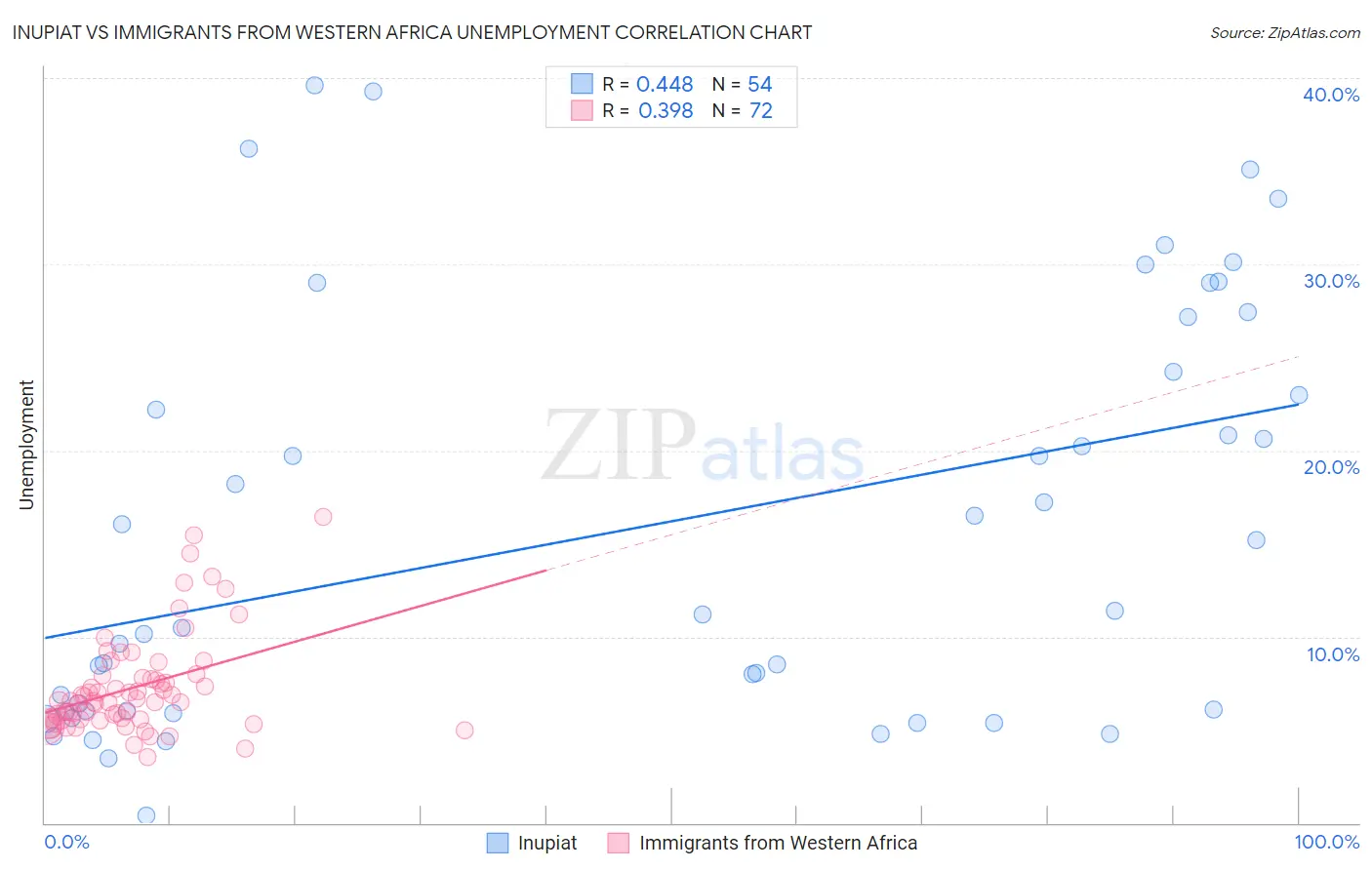 Inupiat vs Immigrants from Western Africa Unemployment