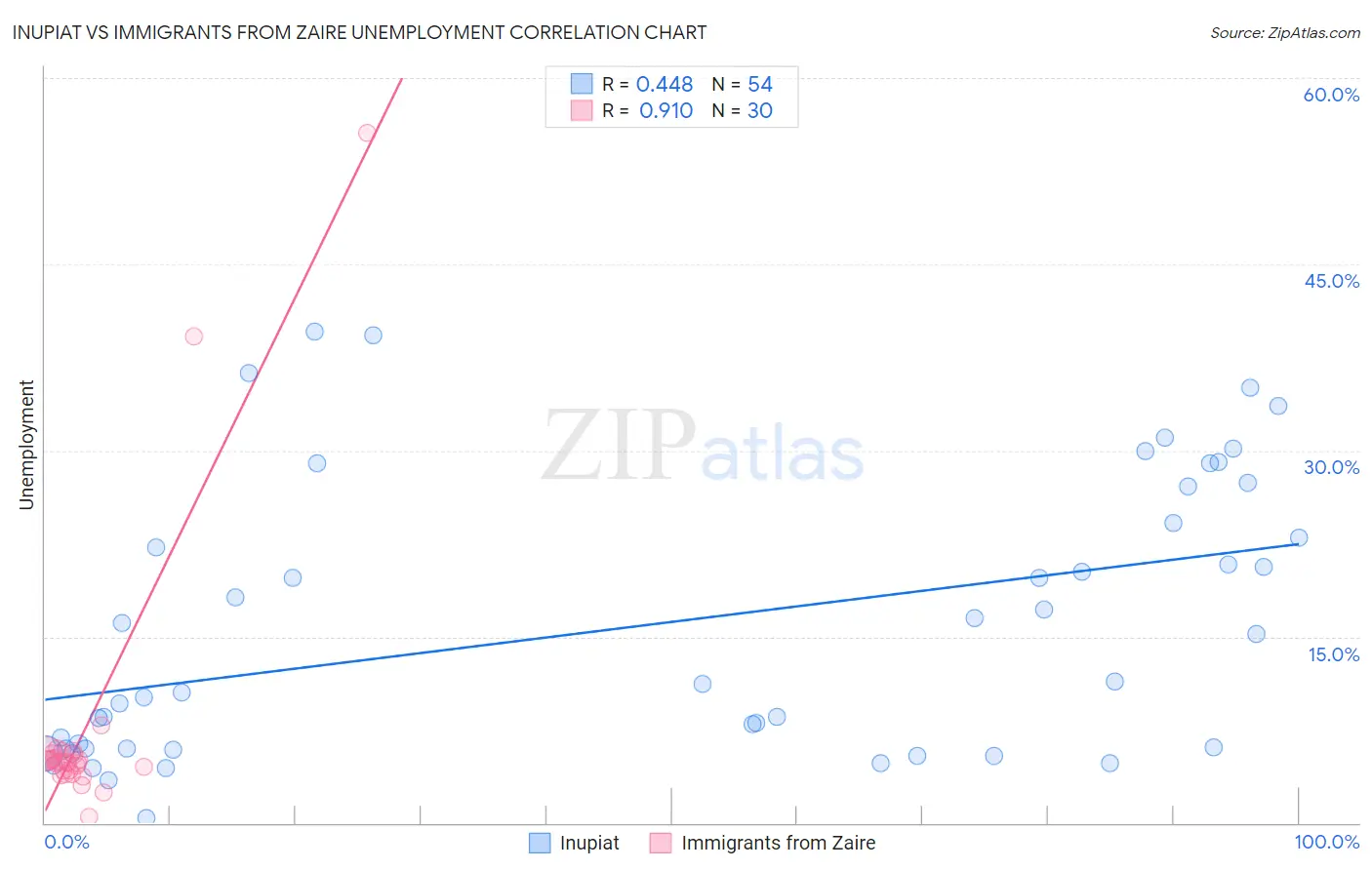 Inupiat vs Immigrants from Zaire Unemployment