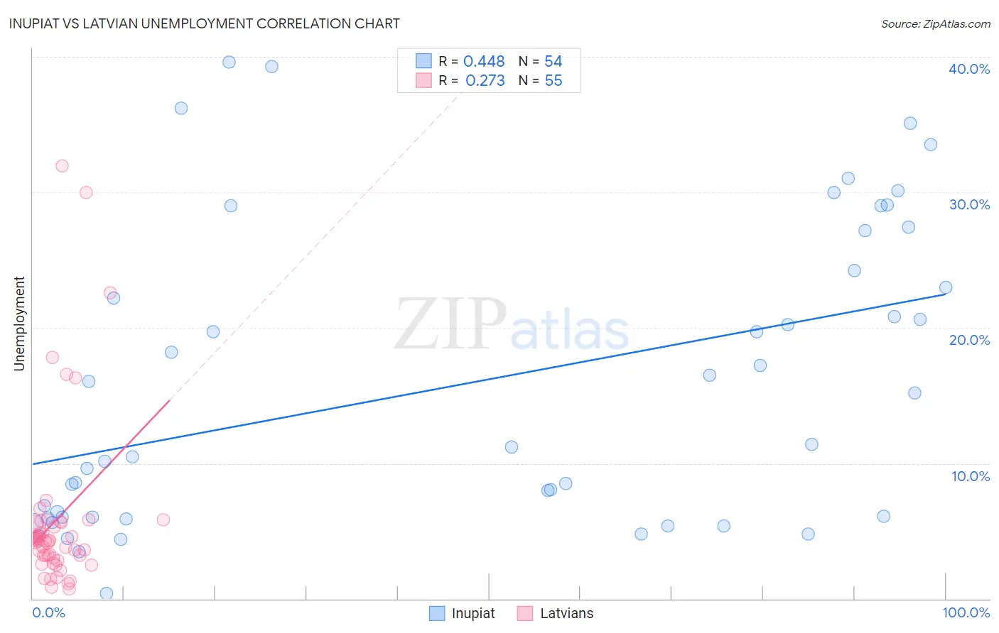 Inupiat vs Latvian Unemployment