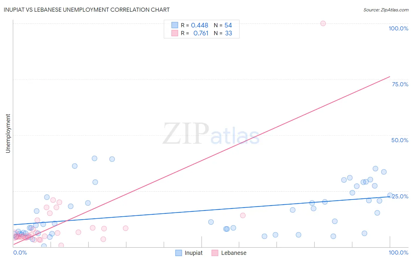 Inupiat vs Lebanese Unemployment