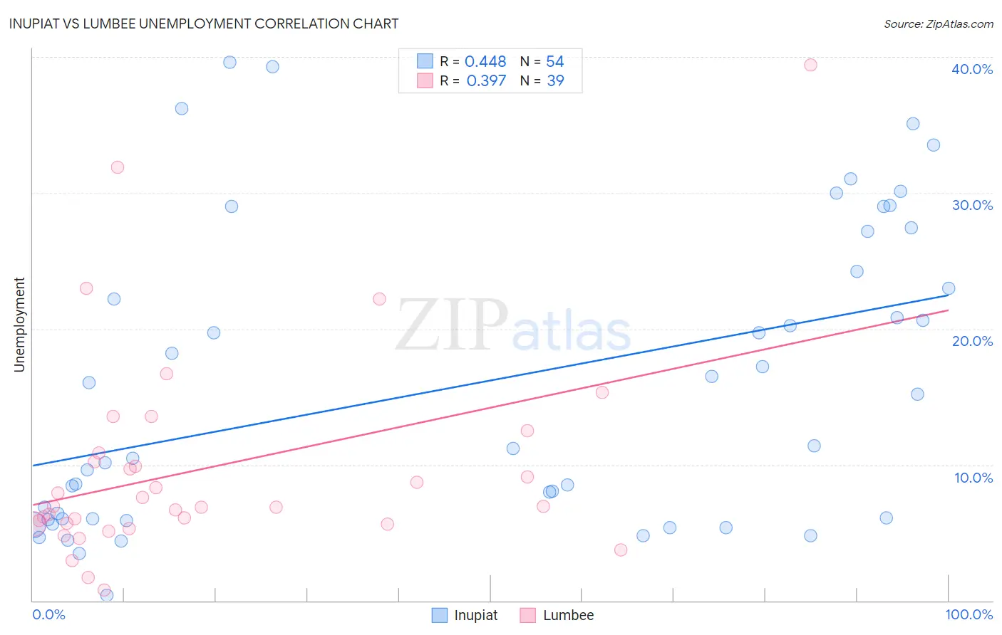 Inupiat vs Lumbee Unemployment