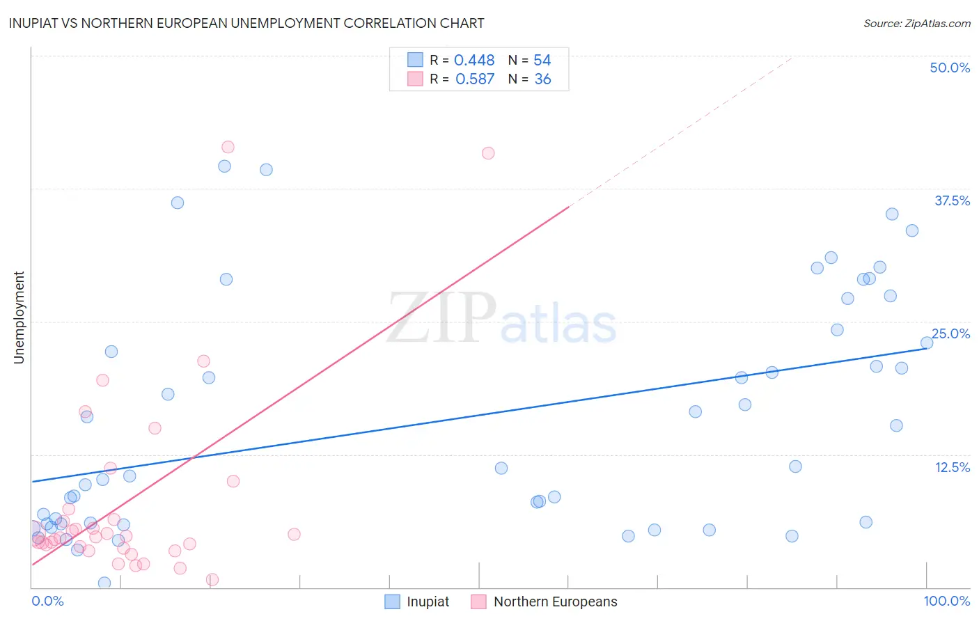 Inupiat vs Northern European Unemployment