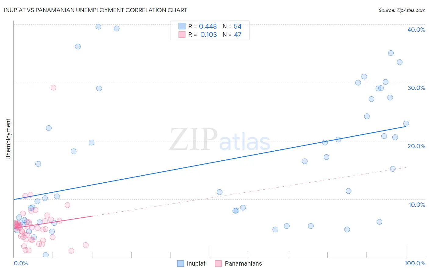 Inupiat vs Panamanian Unemployment