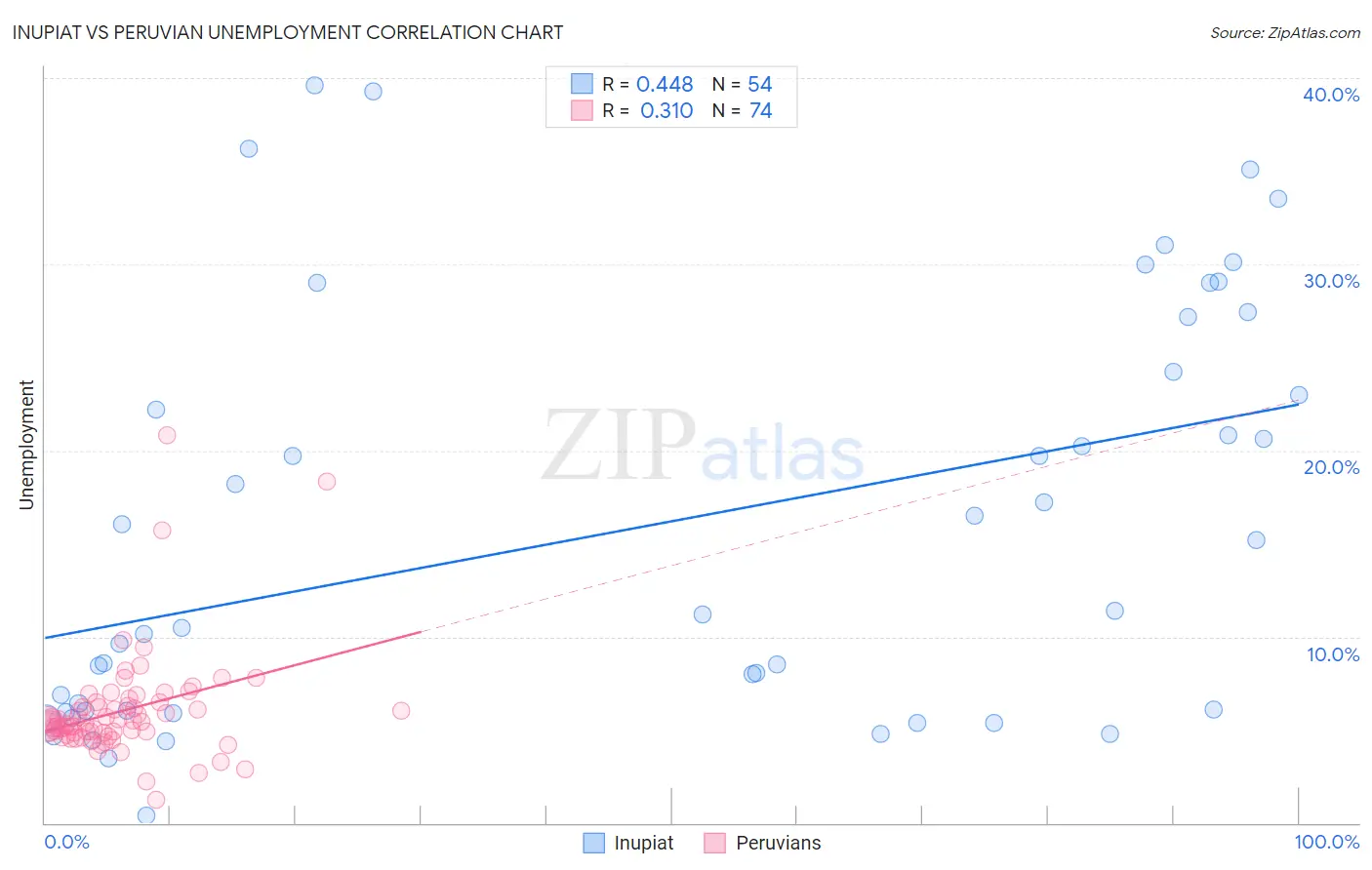 Inupiat vs Peruvian Unemployment