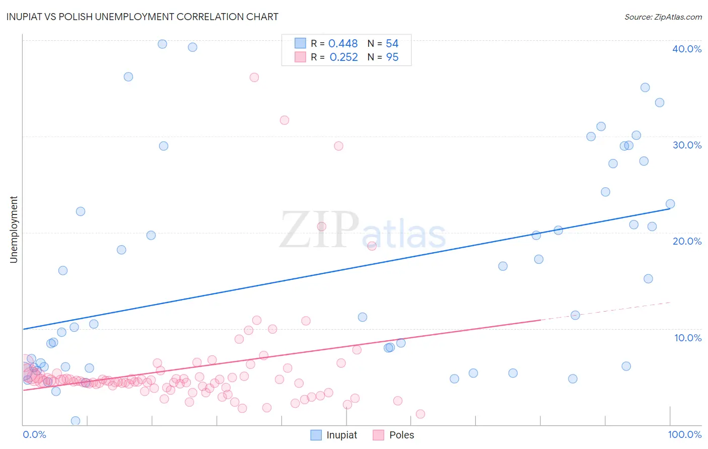 Inupiat vs Polish Unemployment