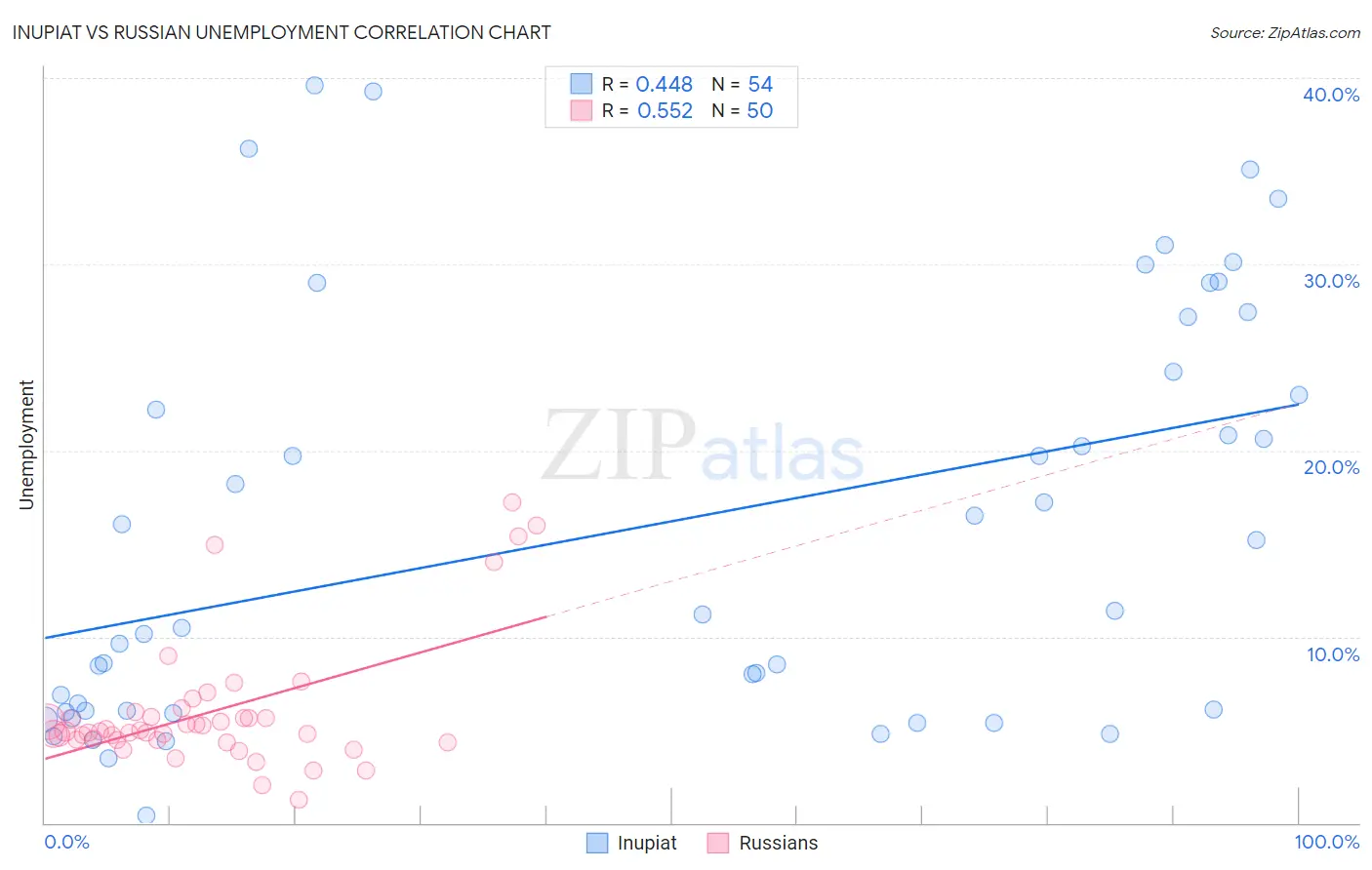 Inupiat vs Russian Unemployment